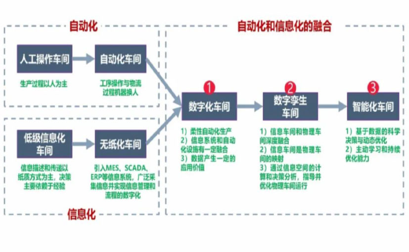 数字化工厂_澄迈数字化生产线_澄迈六轴机器人_澄迈数字化车间_澄迈智能化车间